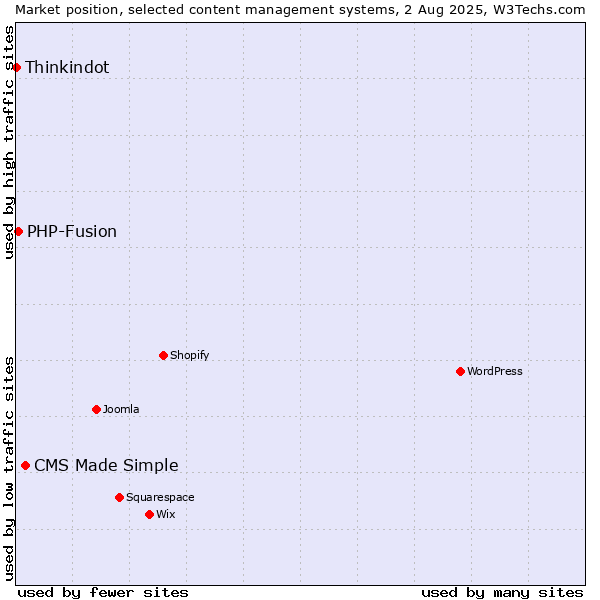 Market position of CMS Made Simple vs. PHP-Fusion vs. Thinkindot