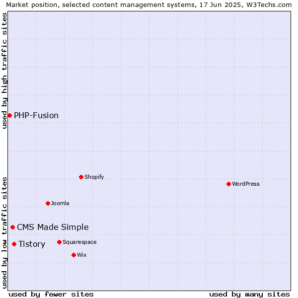 Market position of Tistory vs. CMS Made Simple vs. PHP-Fusion