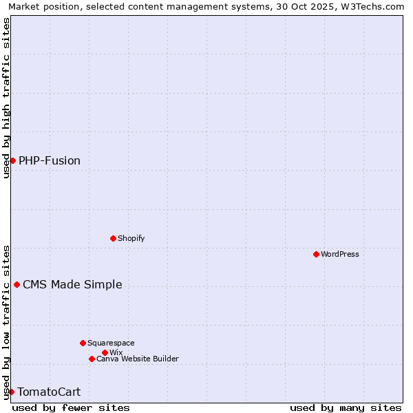 Market position of CMS Made Simple vs. PHP-Fusion vs. TomatoCart