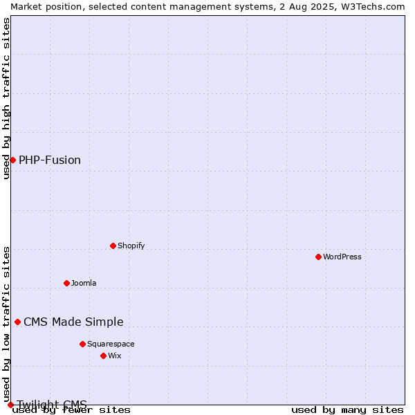 Market position of CMS Made Simple vs. PHP-Fusion vs. Twilight CMS