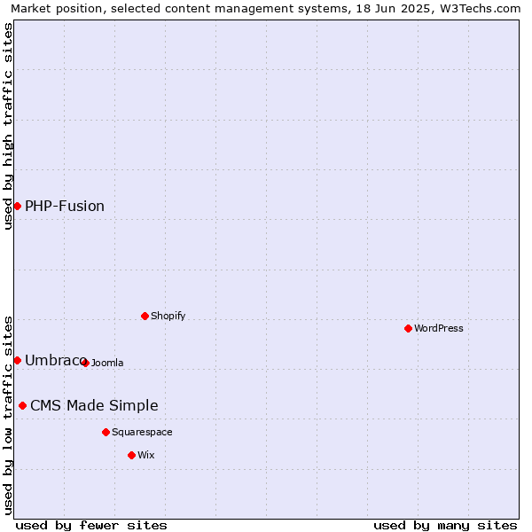 Market position of CMS Made Simple vs. Umbraco vs. PHP-Fusion