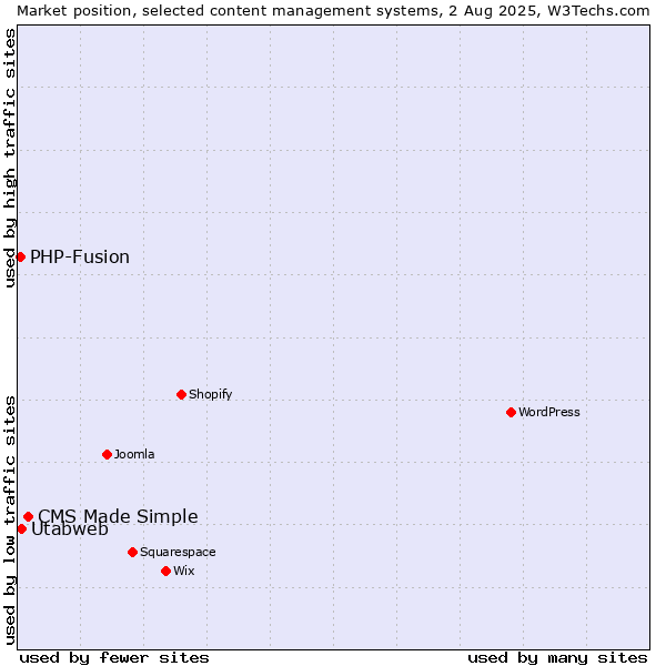 Market position of CMS Made Simple vs. Utabweb vs. PHP-Fusion
