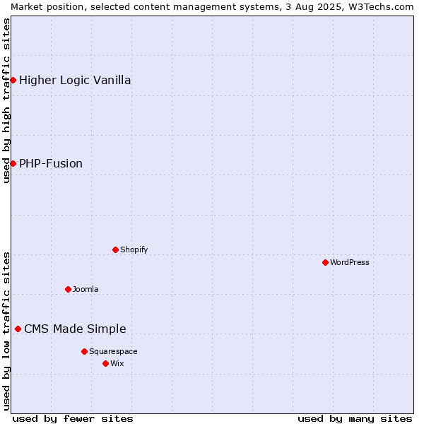 Market position of CMS Made Simple vs. PHP-Fusion vs. Higher Logic Vanilla
