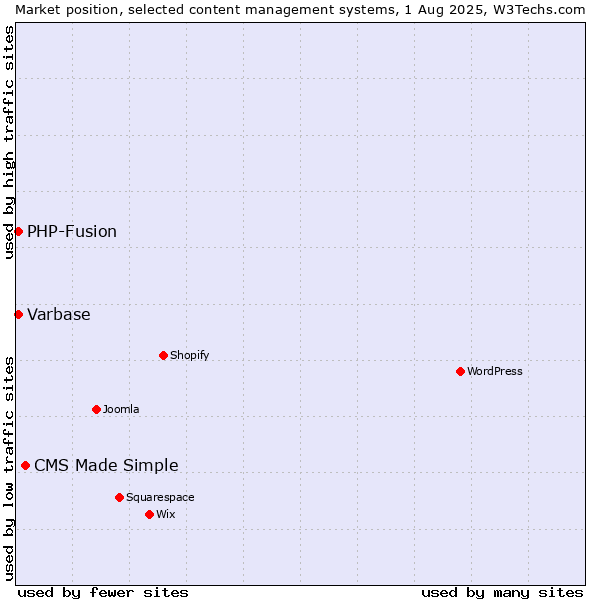 Market position of CMS Made Simple vs. PHP-Fusion vs. Varbase