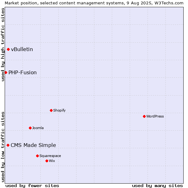 Market position of vBulletin vs. CMS Made Simple vs. PHP-Fusion