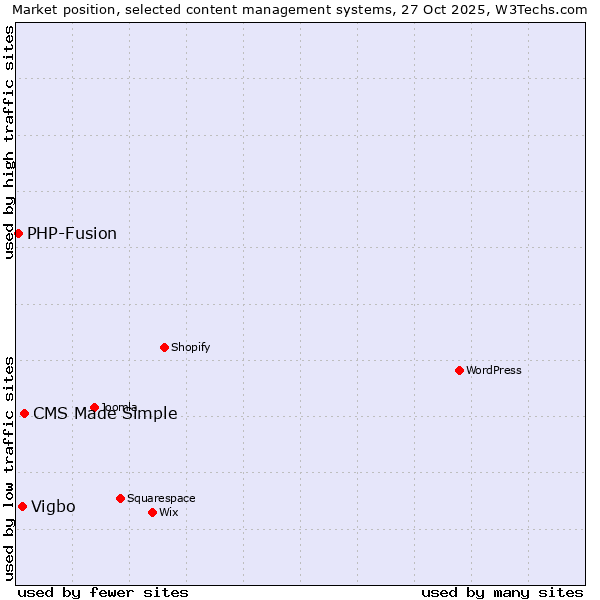 Market position of CMS Made Simple vs. Vigbo vs. PHP-Fusion