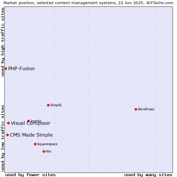 Market position of Visual Composer vs. CMS Made Simple vs. PHP-Fusion