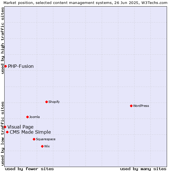 Market position of CMS Made Simple vs. PHP-Fusion vs. Visual Page
