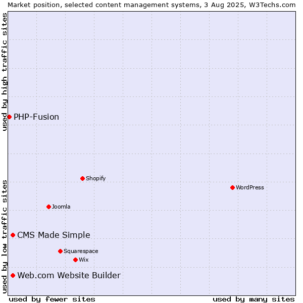 Market position of Web.com Website Builder vs. CMS Made Simple vs. PHP-Fusion