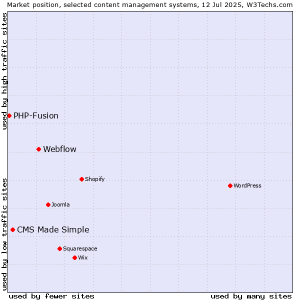 Market position of Webflow vs. CMS Made Simple vs. PHP-Fusion