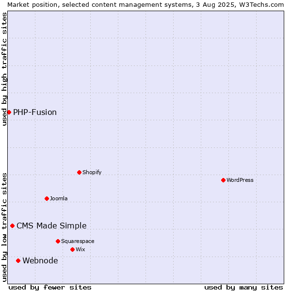 Market position of Webnode vs. CMS Made Simple vs. PHP-Fusion