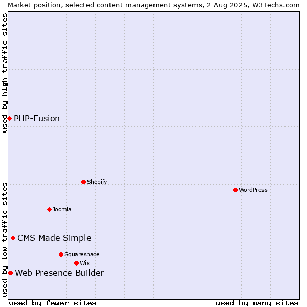 Market position of CMS Made Simple vs. Web Presence Builder vs. PHP-Fusion