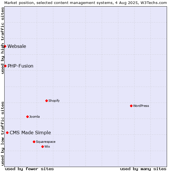 Market position of CMS Made Simple vs. PHP-Fusion vs. Websale