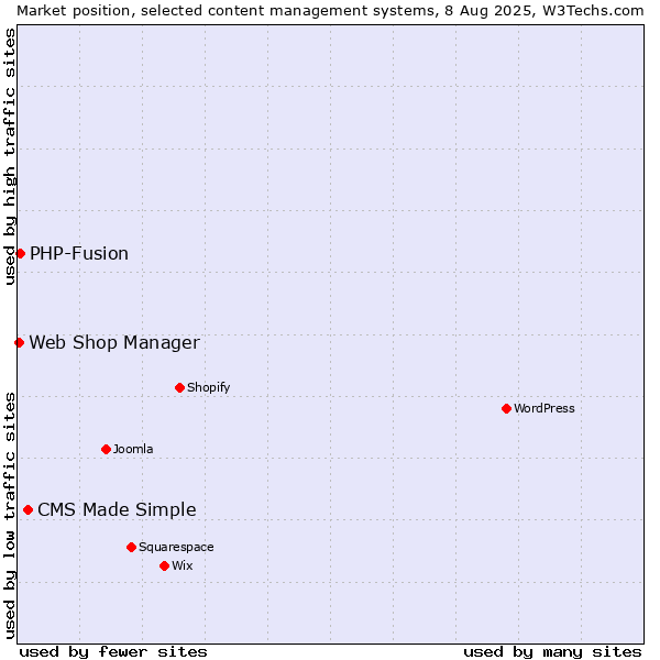 Market position of CMS Made Simple vs. PHP-Fusion vs. Web Shop Manager