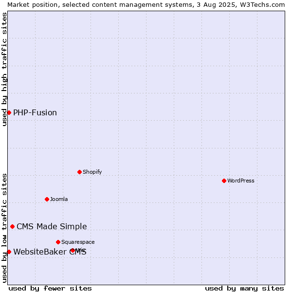 Market position of CMS Made Simple vs. PHP-Fusion vs. WebsiteBaker CMS