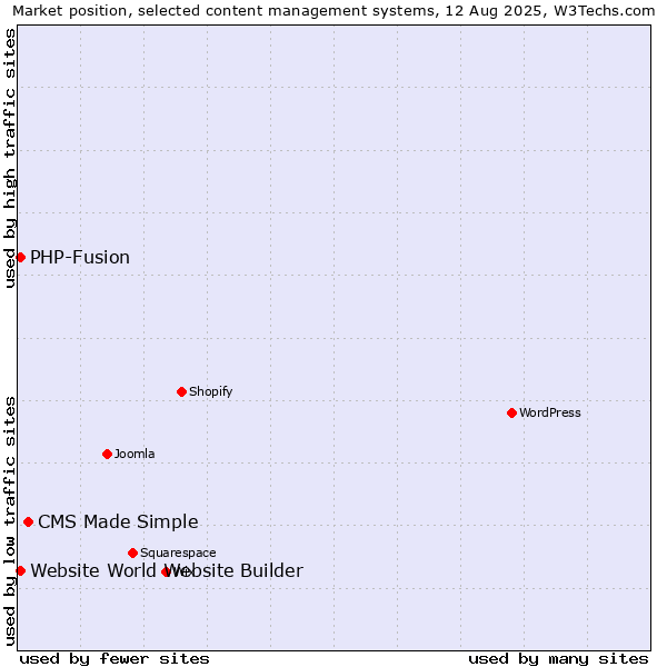 Market position of CMS Made Simple vs. PHP-Fusion vs. Website World Website Builder