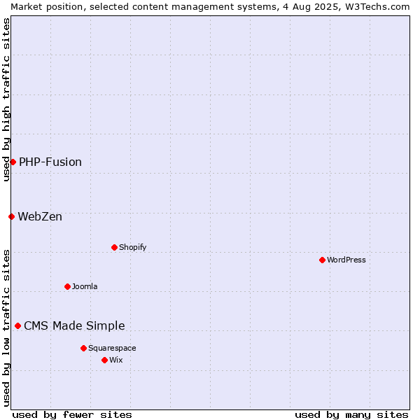 Market position of CMS Made Simple vs. PHP-Fusion vs. WebZen