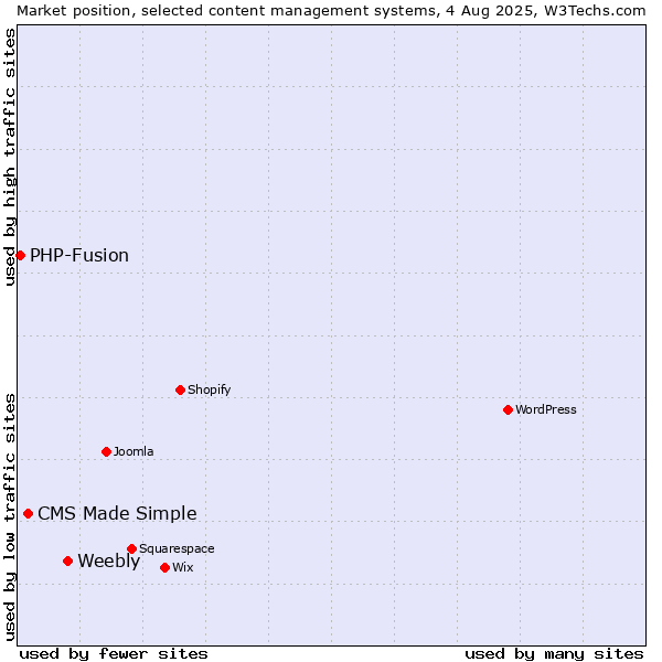 Market position of Weebly vs. CMS Made Simple vs. PHP-Fusion