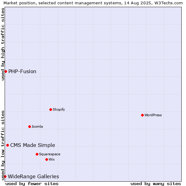 Market position of CMS Made Simple vs. PHP-Fusion vs. WideRange Galleries