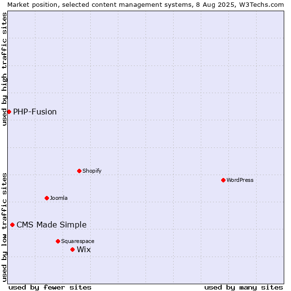 Market position of Wix vs. CMS Made Simple vs. PHP-Fusion