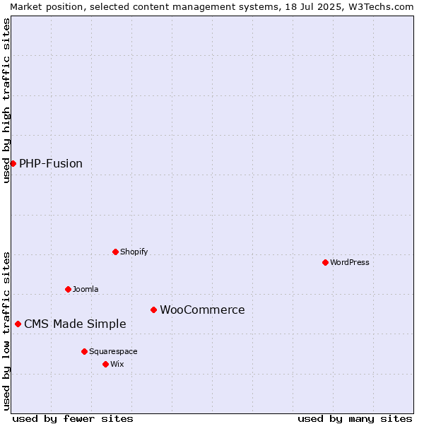 Market position of WooCommerce vs. CMS Made Simple vs. PHP-Fusion