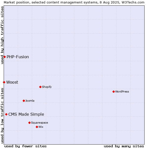 Market position of CMS Made Simple vs. PHP-Fusion vs. Woost