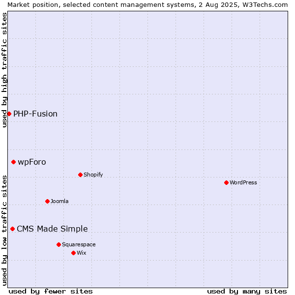 Market position of wpForo vs. CMS Made Simple vs. PHP-Fusion