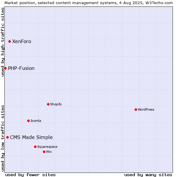 Market position of XenForo vs. CMS Made Simple vs. PHP-Fusion
