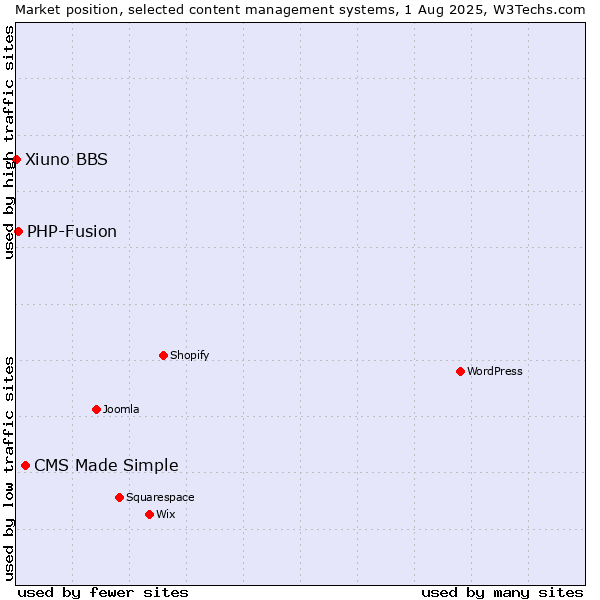 Market position of CMS Made Simple vs. PHP-Fusion vs. Xiuno BBS