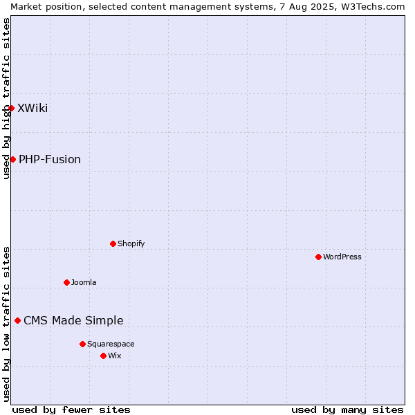 Market position of CMS Made Simple vs. PHP-Fusion vs. XWiki