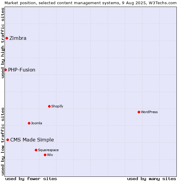 Market position of CMS Made Simple vs. Zimbra vs. PHP-Fusion