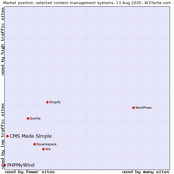 Market position of CMS Made Simple vs. PHPMyWind