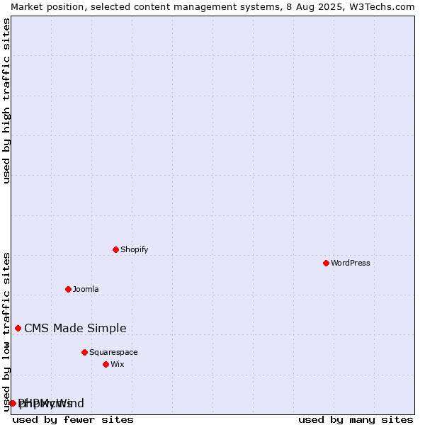 Market position of CMS Made Simple vs. phpwcms vs. PHPMyWind