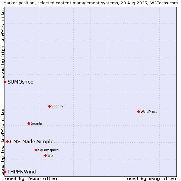 Market position of CMS Made Simple vs. SUMOshop vs. PHPMyWind