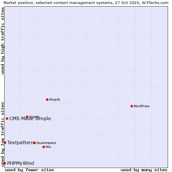 Market position of CMS Made Simple vs. Textpattern vs. PHPMyWind