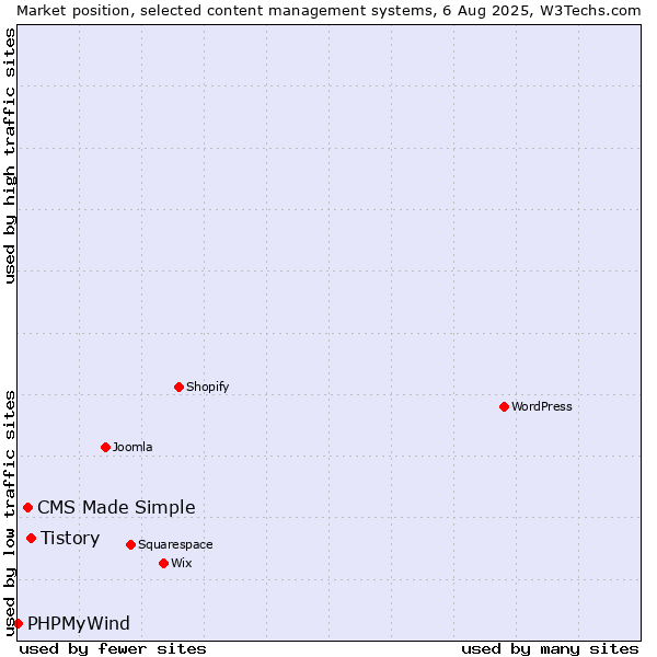 Market position of Tistory vs. CMS Made Simple vs. PHPMyWind