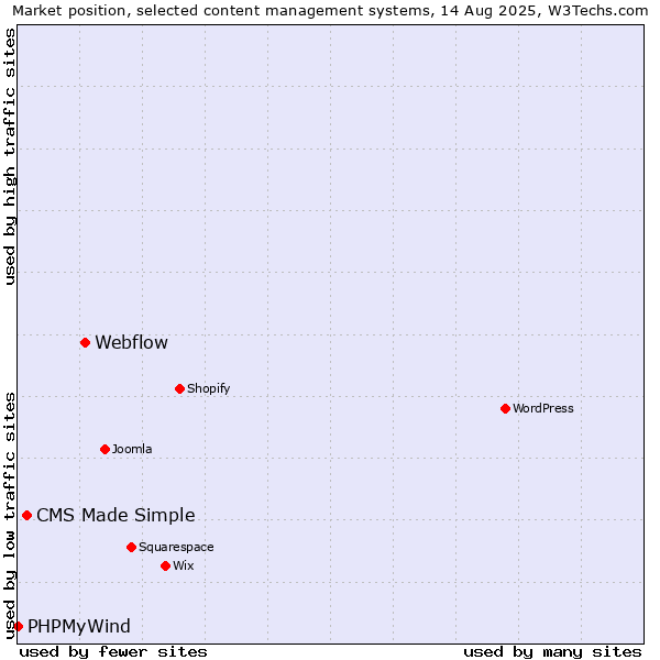 Market position of Webflow vs. CMS Made Simple vs. PHPMyWind