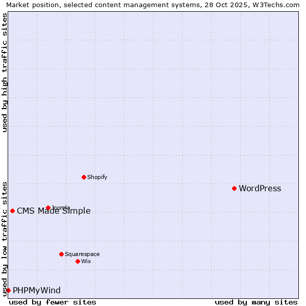 Market position of WordPress vs. CMS Made Simple vs. PHPMyWind
