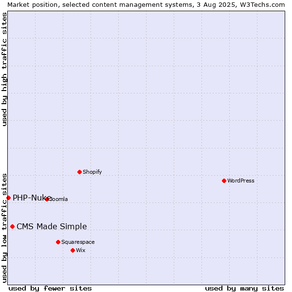Market position of CMS Made Simple vs. PHP-Nuke