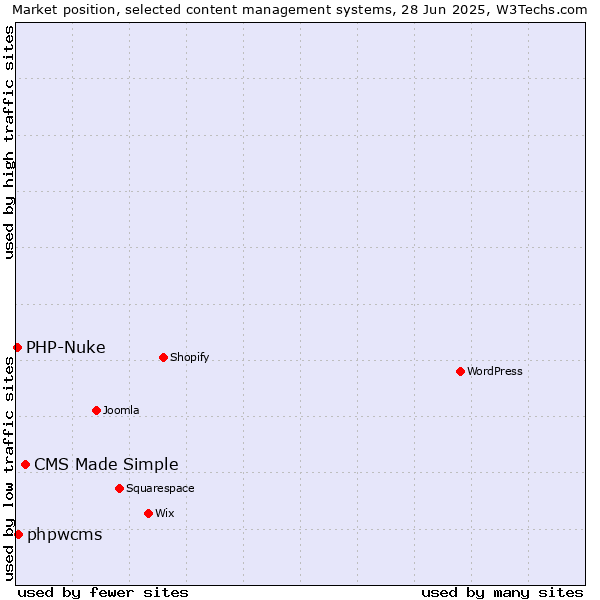 Market position of CMS Made Simple vs. phpwcms vs. PHP-Nuke