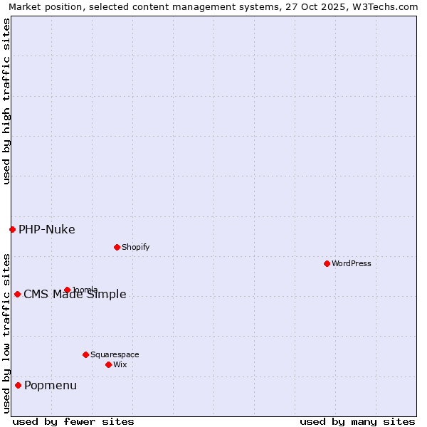 Market position of Popmenu vs. CMS Made Simple vs. PHP-Nuke