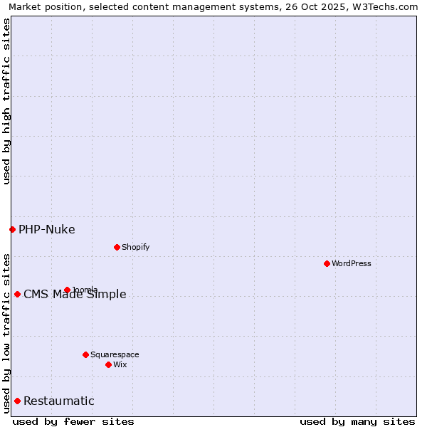 Market position of CMS Made Simple vs. Restaumatic vs. PHP-Nuke