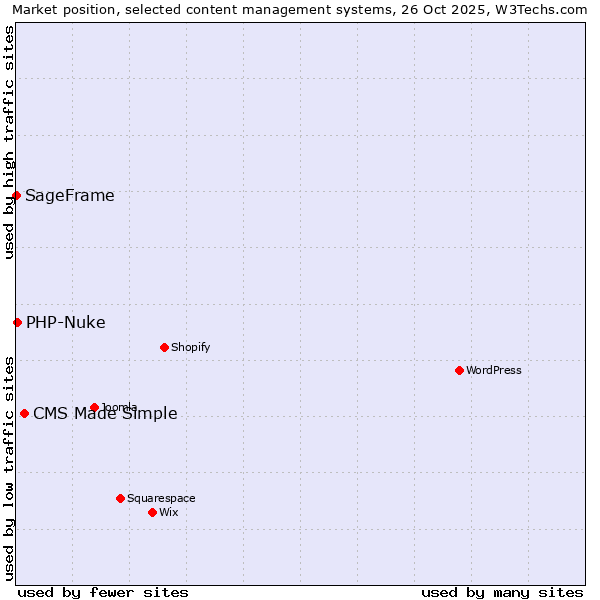 Market position of CMS Made Simple vs. PHP-Nuke vs. SageFrame