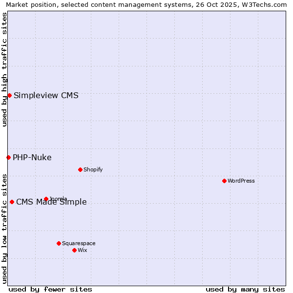 Market position of CMS Made Simple vs. Simpleview CMS vs. PHP-Nuke