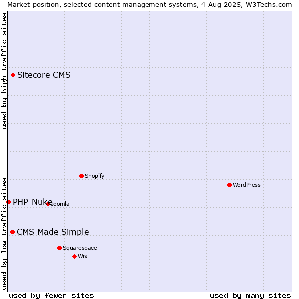 Market position of Sitecore CMS vs. CMS Made Simple vs. PHP-Nuke