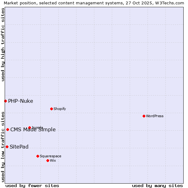 Market position of CMS Made Simple vs. SitePad vs. PHP-Nuke