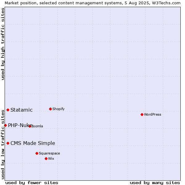 Market position of Statamic vs. CMS Made Simple vs. PHP-Nuke