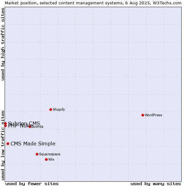 Market position of CMS Made Simple vs. PHP-Nuke vs. Subrion CMS