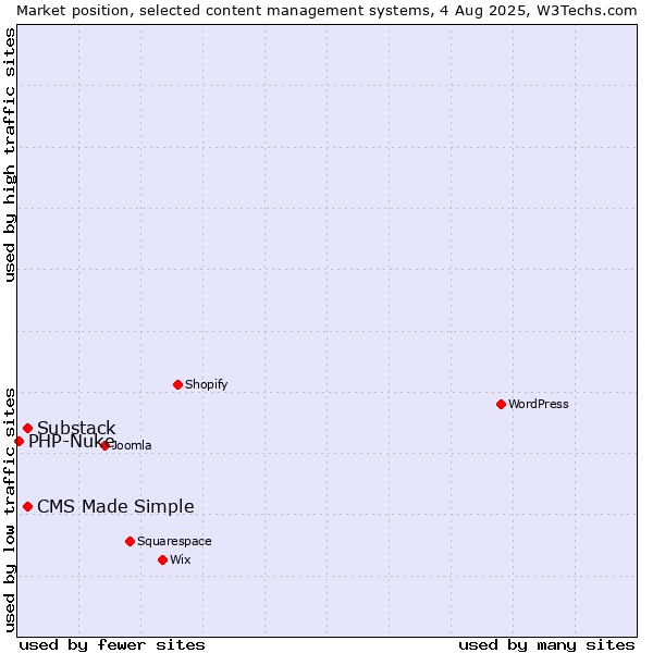 Market position of Substack vs. CMS Made Simple vs. PHP-Nuke