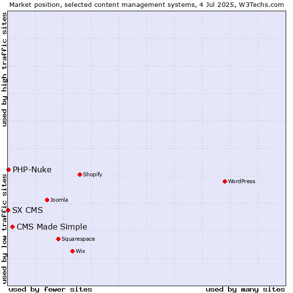 Market position of CMS Made Simple vs. PHP-Nuke vs. SX CMS